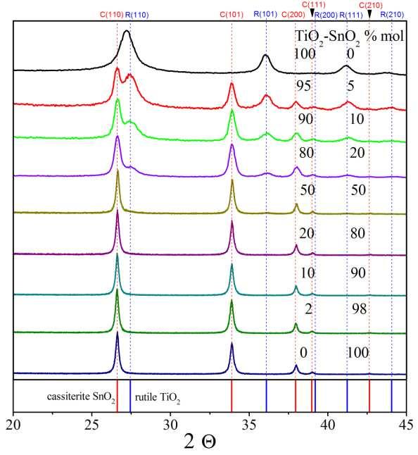 TiO 2 SnO 2 Struktura krystalograficzna (Å) Crystallite size from XRD d XRD Lattice parameters from XRD TiO 2 SnO 2 (nm) nanocomposites SnO 2 TiO 2 SnO 2 TiO 2 a (Å) c (Å) a (Å) c 100% mol TiO 2 8 4.