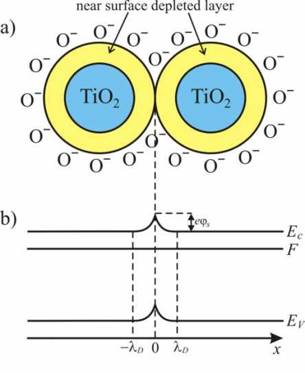 Model powierzchniowego kontaktu pomiędzy ziarnami G H eϕ S ηnh 2 ηnh = exp 2 G0 k BT (1 + ηnh 2) 1+ ηn 2 H 2 G H przewodność elektryczna w atmosferze z H 2 G 0 przewodność elektryczna w atmosferze
