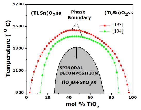 TiO 2 SnO 2 Własności elektronowe: Property Electron effective mass Band gap E g (ev) Activation energy for 600-900 K (ev) Work function (ev) TiO 2 rutile 20-80 m e [1] 3.02 3.05 [2, 3] 1.1 [2] 4.