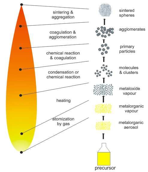 Otrzymywanie nanomateriałów FSS (Flame Spray