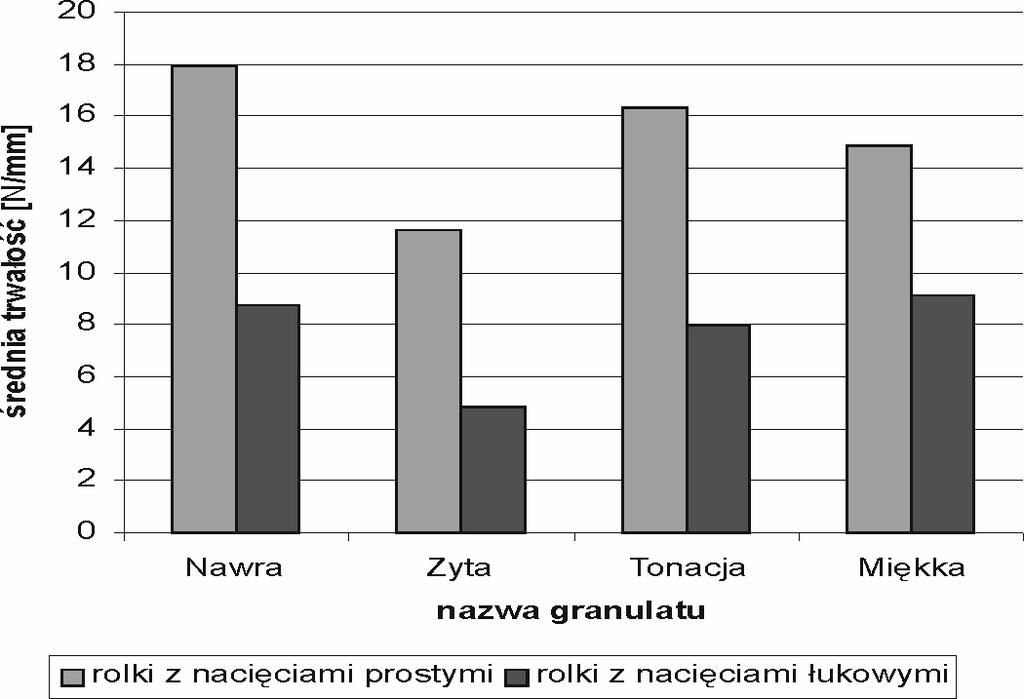 >Tm\`\Xem MTj\É_T^ Porównując wilgotności produktu przed procesem granulowania i po moŝna stwierdzić, Ŝe proces schładzania został przeprowadzony prawidłowo.