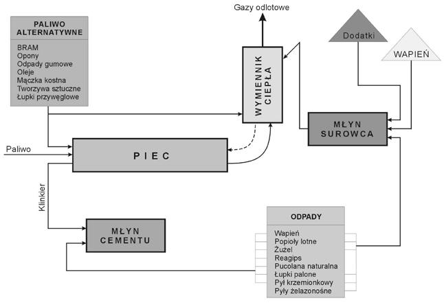dopuszczalnych emisji zgodnie z IPCC (Integrated Pollution Prevention Control). Proces działalności innowacyjnej w przemyśle cementowym jest procesem ciągłym, zmienione zostały tylko cele [1].