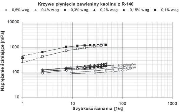 W A CIWO CI REOLOGICZNE ZAWIESIN CERAMICZNYCH MODYFIKOWANYCH KRZEMIANAMI SODU, POTASU I LITU Rys. 1. Krzywe p yni cia zawiesiny kaolinowej z ró nymi ilo ciami up ynniacza R-137. Fig. 1. Rheograms of kaolin slurry with different contents of R-137.