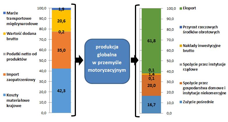 Branża motoryzacyjna jest silnie zależna od wymiany międzynarodowej