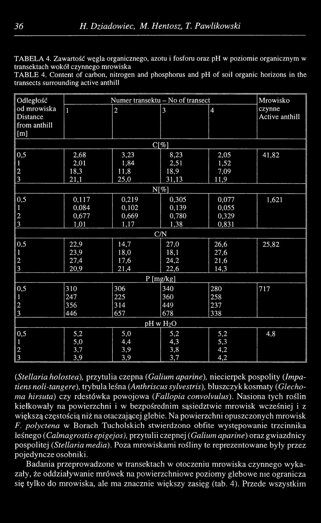1 2 3 4 Mrowisko czynne Active anthill C[%] 0,5 2,68 3,23 8,23 2,05 41,82 1 2,01 1,84 2,51 1,52 2 18,3 11,8 18,9 7,09 3 21,1 25,0 31,13 11,9 N[%] 0,5 0,117 0,219 0,305 0,077 1,621 1 0,084 0,102 0,139