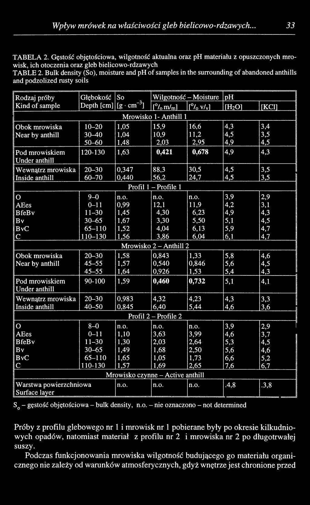 Bulk density (So), moisture and ph of samples in the surrounding of abandoned anthills and podzolized rusty soils Rodzaj próby Kind o f sample Głębokość Depth [cm] So [g cm"3] W ilgotność - Moisture