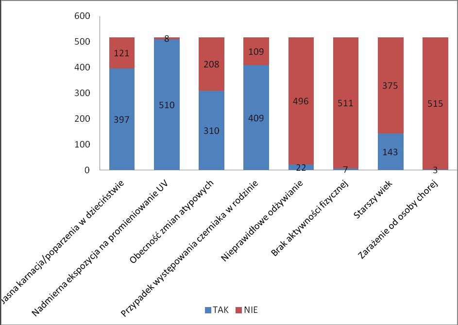 ryzyka wpływających na powstawanie czerniaka skóry najczęściej wskazywano ekspozycję na promieniowanie słoneczne 98.46 % (ryc.1).