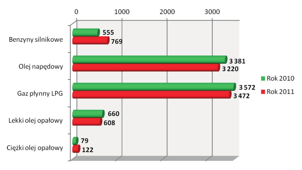 Problemy w dystrybucji paliw płynnych w Polsce od ubiegłorocznego jedynie o 56 tys. m 3, co stanowi spadek w stosunku do roku poprzedniego o 1%, co przedstawiają tabela 1 i rysunek 4. Tabela 1.