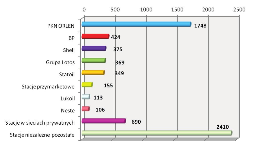 Problemy w dystrybucji paliw płynnych w Polsce paliw, ale liczba stacji, jakimi zawiaduje zmalała o 7 obiektów. Do Shella szybko zbliżył się Statoil, którego brand powiększył się o 41 nowych stacji.