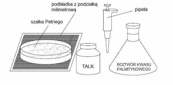 [4] Długość (L) cząsteczki kwasu stearynowego w jej pionowym ustawieniu jest równa grubości warstwy monomolekularnej.