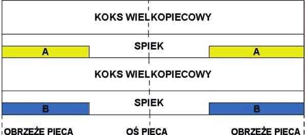 118 Marian Niesler z przeprowadzonej analizy, zastosowanie koksiku może poprawiać przewiewność w strefie kohezji, a więc w strefie, gdzie następuje wyraźny wzrost oporu przepływu gazu.