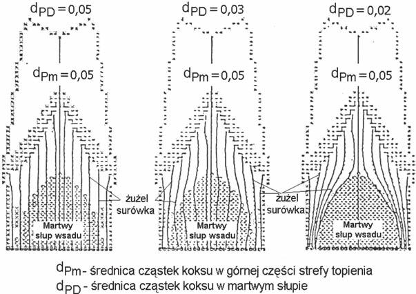 44 Marian Niesler cząstek koksu w tym słupie, a także że koks ładowany w osi pieca przechodzi do martwego słupa wsadu.