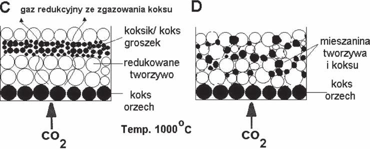 Rola ziarnistości koksu w procesie wielkopiecowym 59 nego tworzywa. W mieszanej warstwie, przed włożeniem do retorty próbki koksu i tworzywa dokładnie je wcześniej ze sobą mieszano.