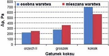 Rola ziarnistości koksu w procesie wielkopiecowym 87 6. OMÓWIENIE WYNIKÓW BADAŃ 6.1.