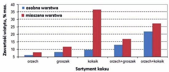 Zawartość hematytu w zredukowanym spieku w zależności od sposobu załadunku i sortymentu koksu użytego do
