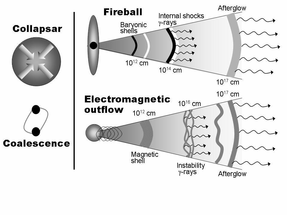 Central engines Collapsar (hypernova) big, rotating star collapsing to neutron star and/or black hole (long bursts?