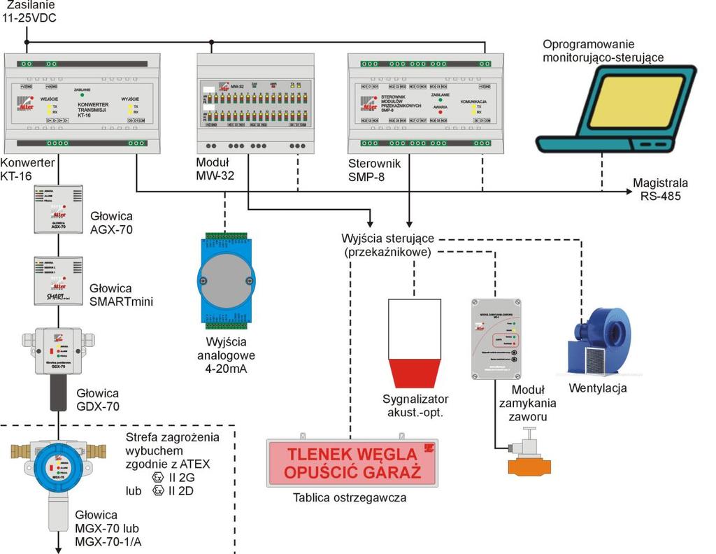 MODUŁOWY SYSTEM DETEKCJI I