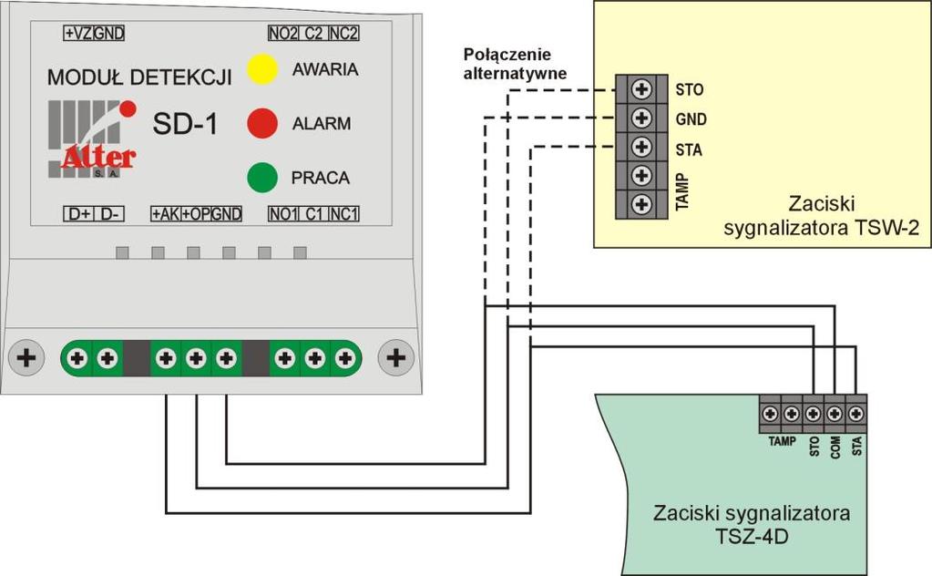 Podłączanie zewnętrznego sygnalizatora akustyczno-optycznego Zacisk centrali Zacisk sygnalizatora Funkcja Z8 (+AK) STA Zasilanie sygnalizatora akustycznego Z9 (+OP) STO Zasilanie sygnalizatora