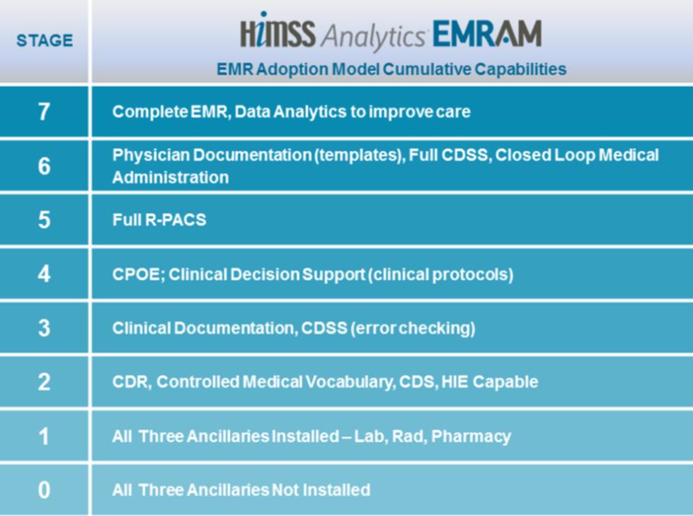 Wymiana elektronicznej dokumentacji medycznej w Skala EMRAM (Electronic Medical Record Adoption Model) opracowana przez organizację HIMSS (Healthcare Information and Management Systems Society).