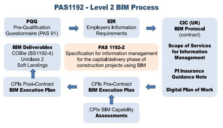 SMP; BIM Manager BEP; BIM Coordinator -