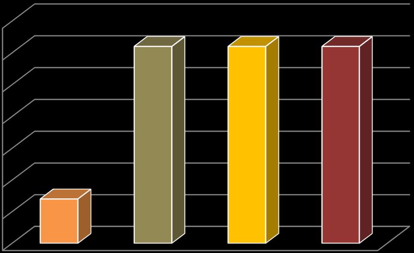 31% ankietowanych stwierdziło że w Gminie Miejskiej Dynów mieszka się źle. Odpowiedzi bardzo źle nie było.