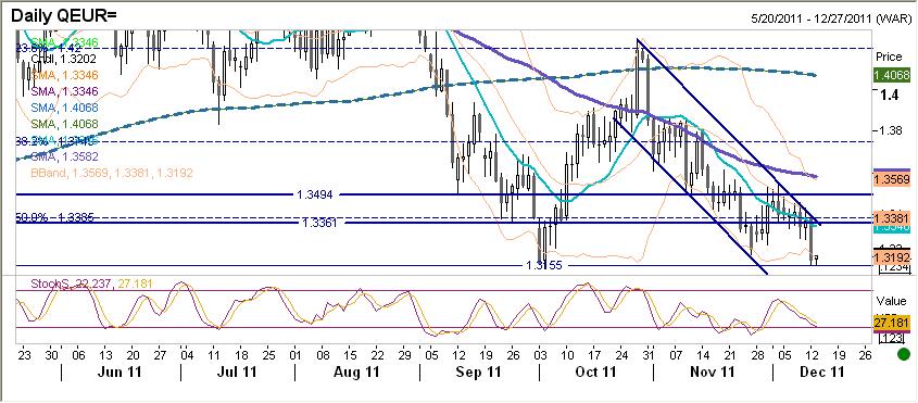 EURUSD fundamentalnie Poniedziałkowa sesja przyniosła osłabienie EUR do poziomów niewidzianych od poczatku października (min intraday 1,3160) wskazujac na brak zaufania inwestorów w szybki konsensus