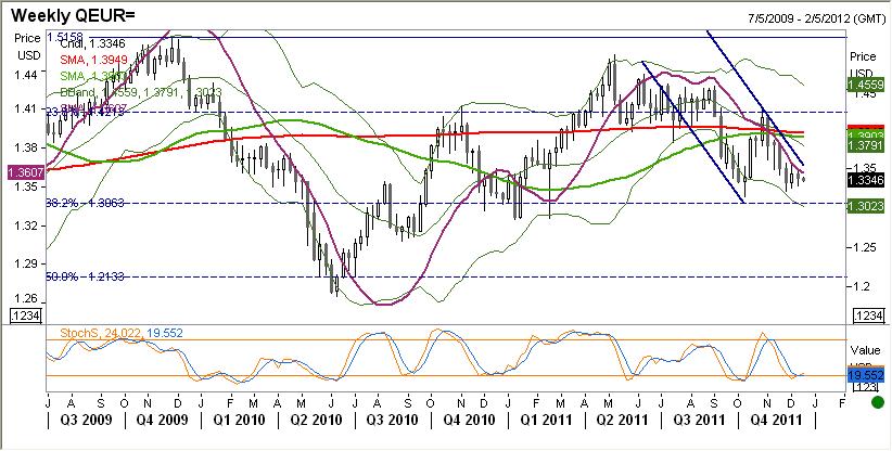 Na fali negatywnego sentymentu w strefie euro oraz relatywnie dobrych danych z USA (dziś także spodziewany pozytywny odczyt sprzedaży detalicznej) EURUSD ma jeszcze przestrzeń do spadków.
