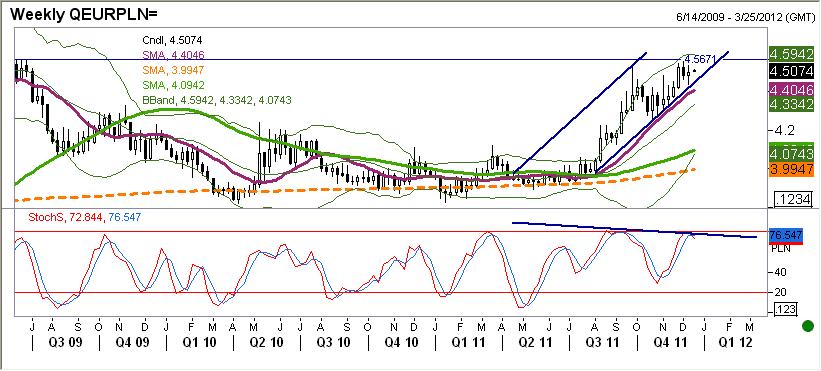 Spodziewamy się dziś znacznego wzrostu wskaźnika inflacji do poziomu 4,7 EURPLN technicznie Na EURPLN strzał stochastyczny i otarcie się kursu o górne ograniczenie wstegi Bolingera.