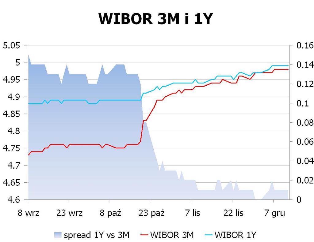 IRS BID ASK depo BID ASK Fixing NBP 1Y 4.9 4.97 ON 4.0 4.2 EUR/PLN 4.5255 2Y 4.795 4.83 1M 4.6 4.8 USD/PLN 3.4117 3Y 4.78 4.81 3M 4.8 5.0 CHF/PLN 3.6694 4Y 4.82 4.85 5Y 4.875 4.