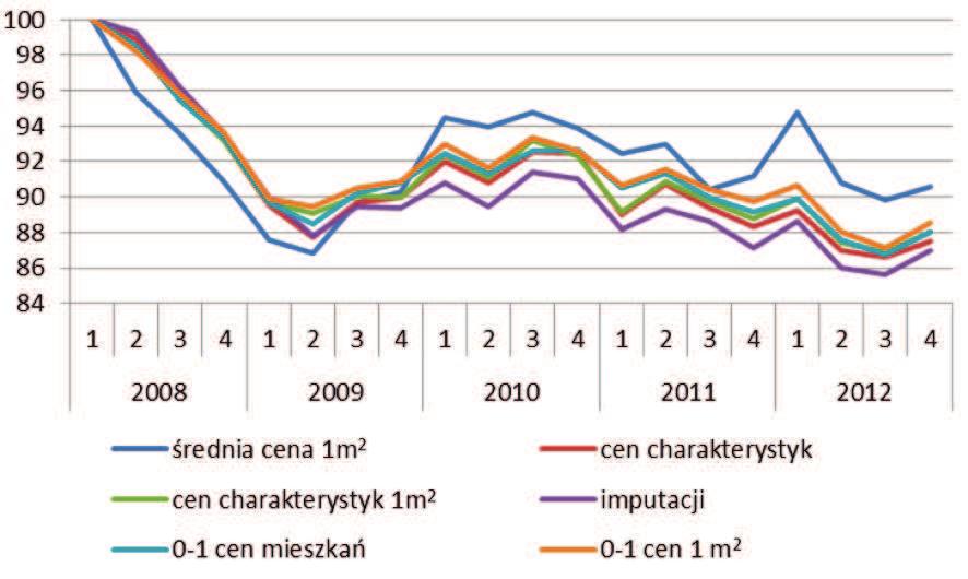 3. Budowa indeksów cen mieszkañ w Poznaniu przy wykorzystaniu regresji hedonicznej Wybór zmiennych jakoœciowych i iloœciowych ograniczony by³ przez informacje dostêpne w bazie danych.