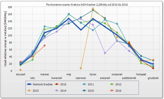 Instalacje pilotażowe tracker 2,25kWp AGH przy pawilonie B1- dane