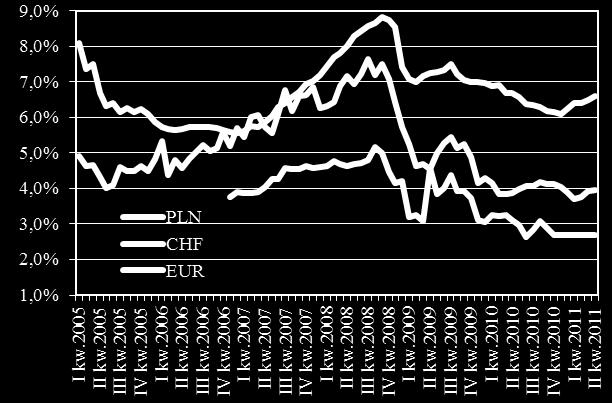 (stopa kredytu mieszkaniowego w euro minus wycena ryzyka kredytowego PLN minus LIBOR3M EUR).