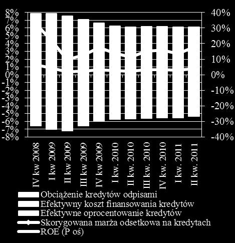 Zyskowność obliczana jest jako stosunek przychodów z operacji FX do całego portfela kredytowego, tzn. złotowego i w walutach.