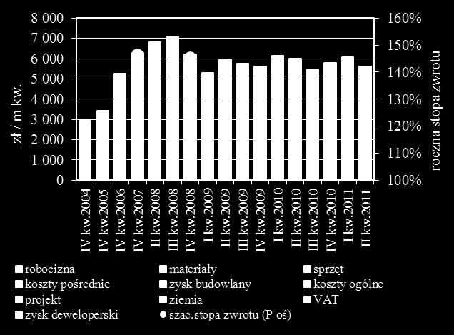 mieszkania (typ 1121 6/ ) szac. ROE 7/ z inwestycji Uwaga: dane od I r.