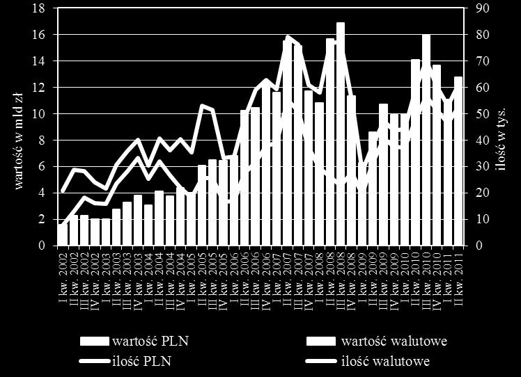 2009 II kw.2009 III kw.2009 IV kw.2009 I kw.2010 II kw.2010 III kw.2010 IV kw.2010 I kw.2011 II kw.2011 mln zł 3.