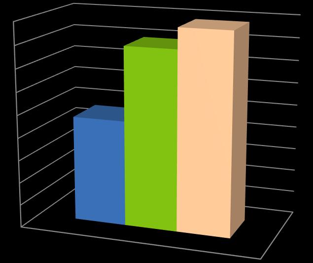 Gaz - zużycie i emisja - wykresy Zużycie gazu - emisja CO 2 [Mg CO 2 ] Zużycie gazu [Nm 3 ] 14 000,00 4 500 000,00 12 000,00 10 000,00 8 000,00 6 000,00 4 000,00 2 000,00 0,00 rok 2005 rok 2013 rok