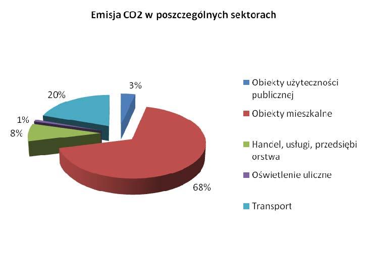 Jak obrazuje wykres, największe zużycie energii obserwuje się w sektorze mieszkalnym 66% oraz w sektorze transportu 25%.