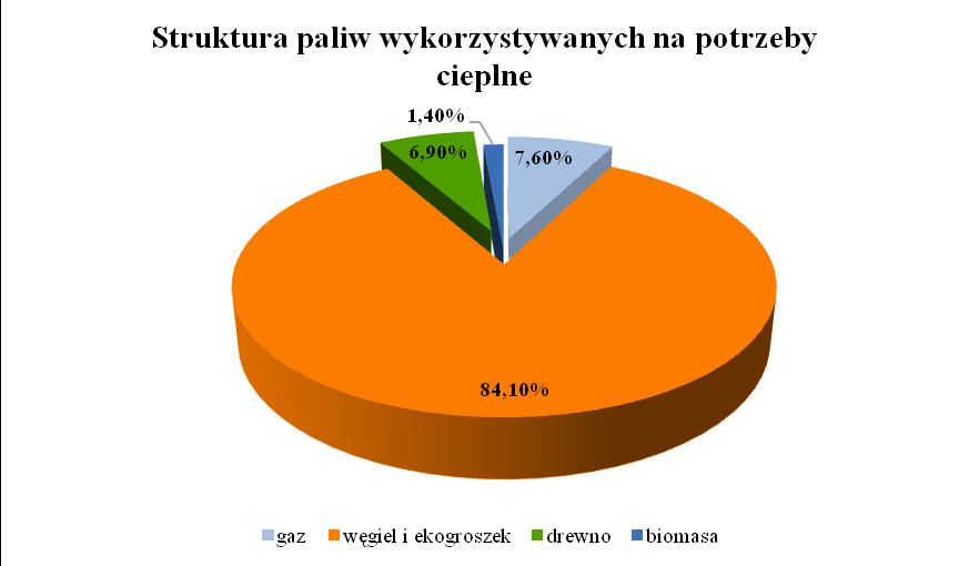 Wykres 15. Struktura paliw wykorzystywanych na cele cieplne dla gminy Pleśna. Źródło: Opracowanie własne.