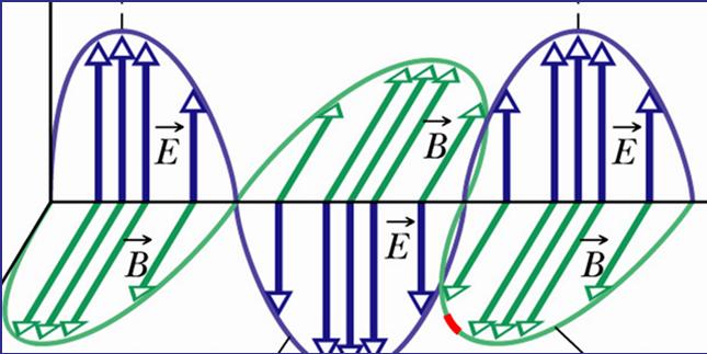 Wytwarzanie fali elektromagnetycznej o częstościach radiowych E(x, t) = Em sin (kx ωt) B(x, t) = Bm sin (kx ωt) E B m = m E = B c c H.