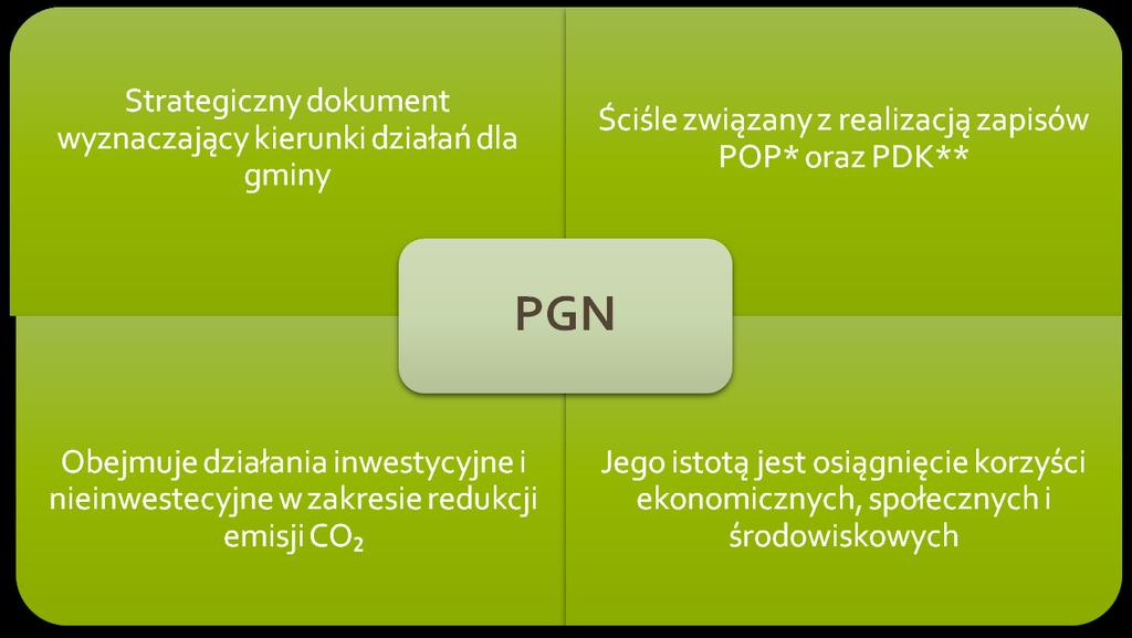 Definicja Planu Gospodarki Niskoemisyjnej * Program Ochrony