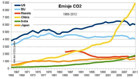 Emisja CO2 na świecie Źródło: BP Statistical Review 5