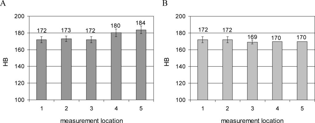 The specimens of 5 mm diameter and 6 mm height were subjected to compression. The obtained results are collected in Table 2. Fig.