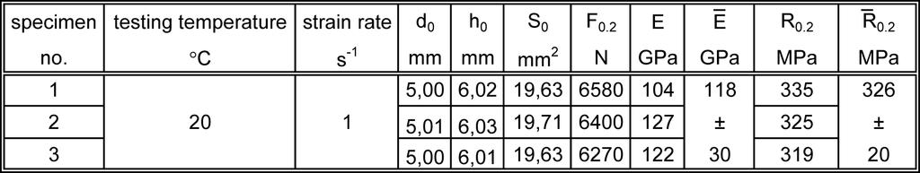 8B), constructed basing on the results of compression test. The compression samples did not crack during compression tests, so compressive strength could not be determined.