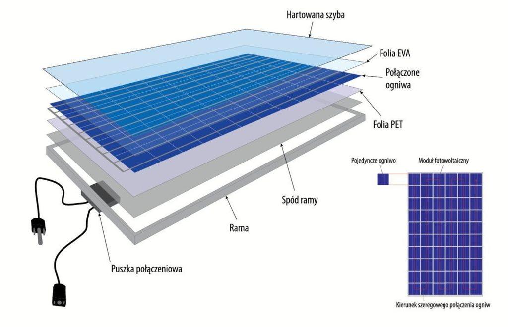 Moduły