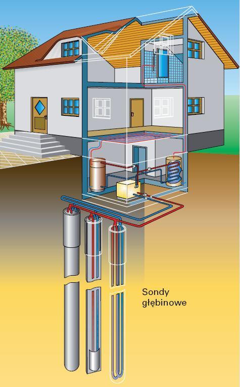 Pompa Ciepła Gruntowa Zalety Pompy Grunowej -brak zależności pogodowej, - wysoka efektywność, - mała dewastacja terenu, Wady Pompy Gruntowej - potrzeba stosowania