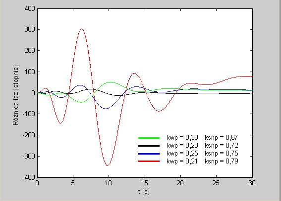 04 G. Redlarsk Rys. 8. Przebeg kąta nezgodnośc azowej po zastosowanu regulatora o optymalnych parametrach Fg. 8. Phase dscrepancy waveorm as a result o applcaton the governor wth optmzed parameters Analzując przebeg przedstawone na rys.