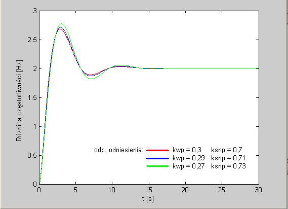 Ocena możlwośc zmany struktury 05 Rys. 9. Charakterystyk przejścowe obektu reprezentujące newelk zakres rozbeżnośc Fg. 9. Phase dscrepancy waveorm o the object, representng a small range o dscrepances Rys.