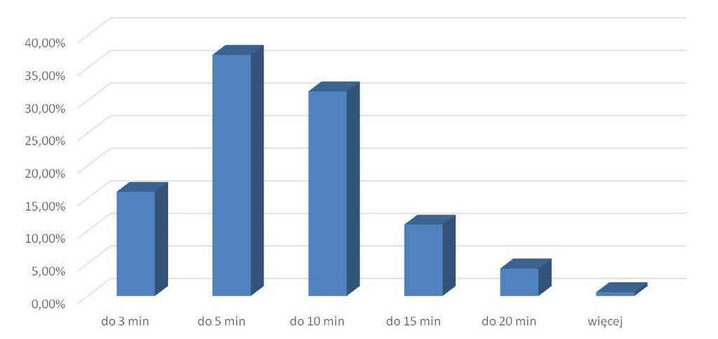 Strona 114 z 163 W kolejnym pytaniu poproszono respondentów o określenie czasu jaki zajmuje im dojście do przystanku.