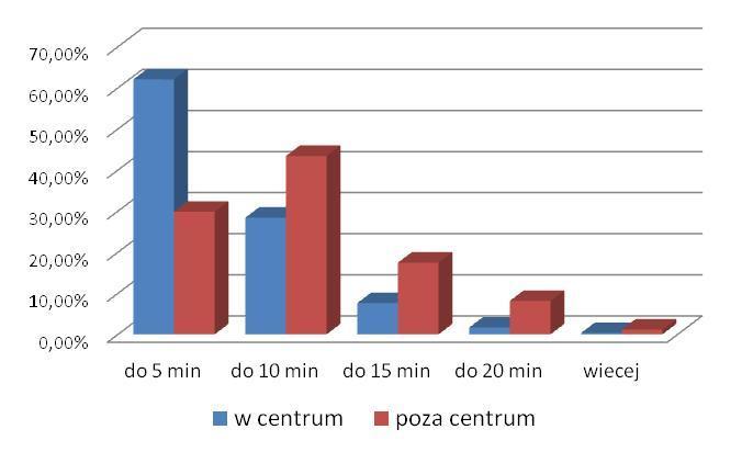 Strona 115 z 163 odpowiedziami są do 10 minut (31,37%) oraz do 3 minut (15,97%). Dla ponad 84% pracowników czas dojścia do przystanku jest krótszy niż 10 minut.