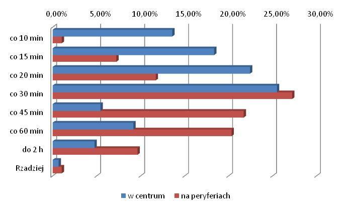 Strona 118 z 163 Czas w centrum na peryferiach do 2 h 4,76% 9,66% rzadziej 0,68% 1,03% Suma końcowa 100,00% 100,00% Odpowiedzi zaprezentowano również w formie wykresu Wykres 49 Preferowana